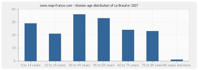 Women age distribution of Le Breuil in 2007